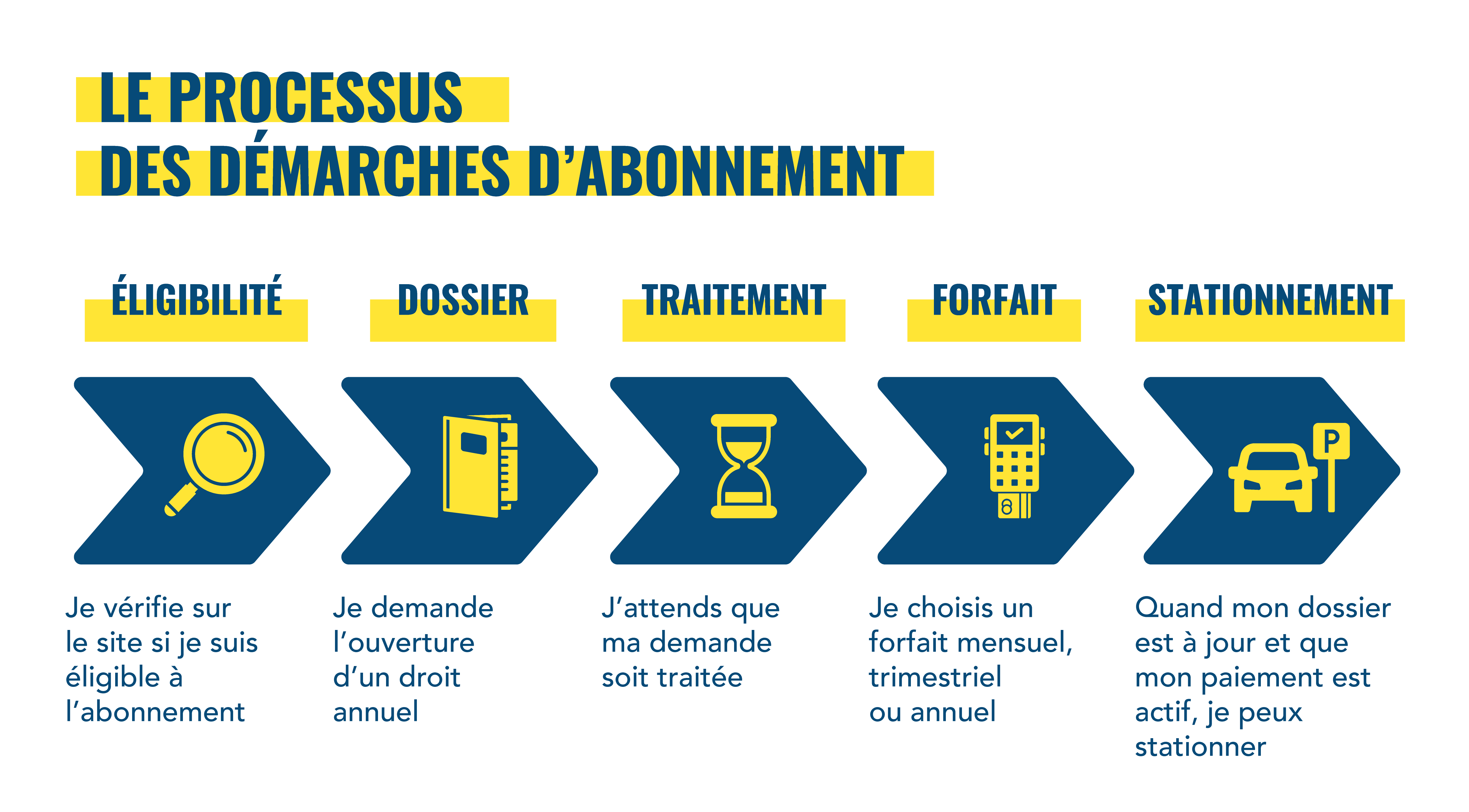 Le processus des démarches d'abonnement